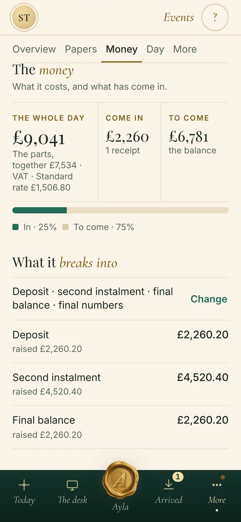 The money: What the day costs, what has come in, and what it breaks into.